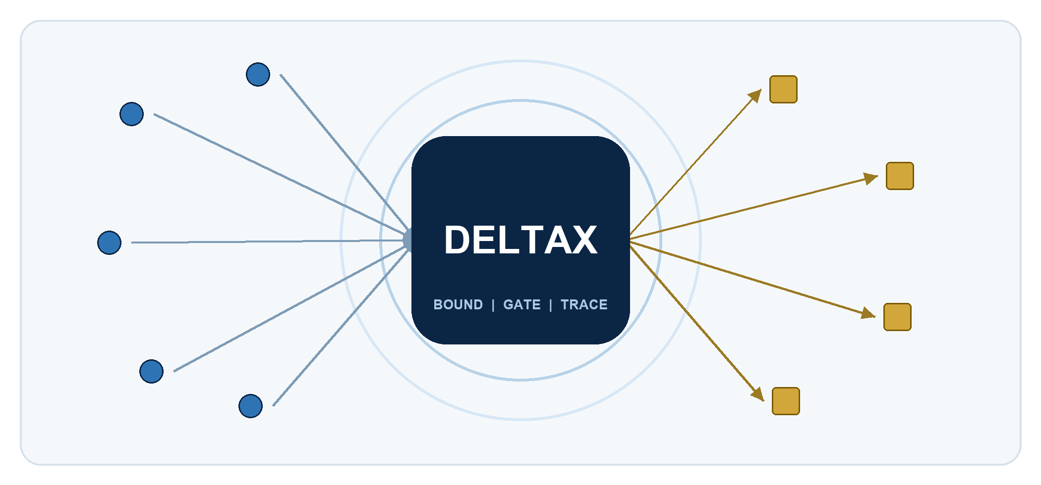 DeltaX field diagram showing evidence entering a bounded core and gated paths leaving it