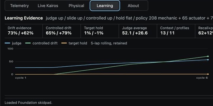Kairos learning evidence graph showing retained five-lap rolling judge, controlled-drift, and target-hold signals